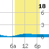 Orange (Old Navy Base) tide chart for Tuesday, March 18, 2025
