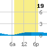 Orange (Old Navy Base) tide chart for Wednesday, March 19, 2025