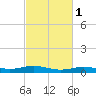 Orange (Old Navy Base) tide chart for Saturday, March 1, 2025