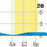 Orange (Old Navy Base) tide chart for Thursday, March 20, 2025