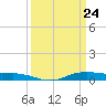 Orange (Old Navy Base) tide chart for Monday, March 24, 2025