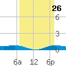 Orange (Old Navy Base) tide chart for Wednesday, March 26, 2025