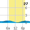 Orange (Old Navy Base) tide chart for Thursday, March 27, 2025