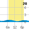 Orange (Old Navy Base) tide chart for Friday, March 28, 2025