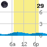 Orange (Old Navy Base) tide chart for Saturday, March 29, 2025