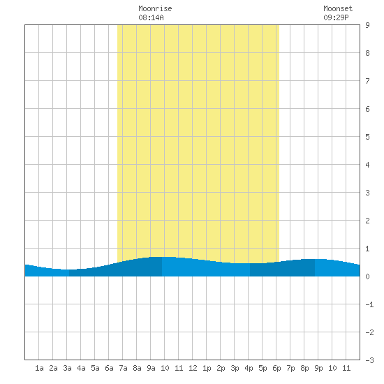 Orange (Old Navy Base) tide chart for Sunday, March 2, 2025