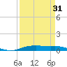 Orange (Old Navy Base) tide chart for Monday, March 31, 2025