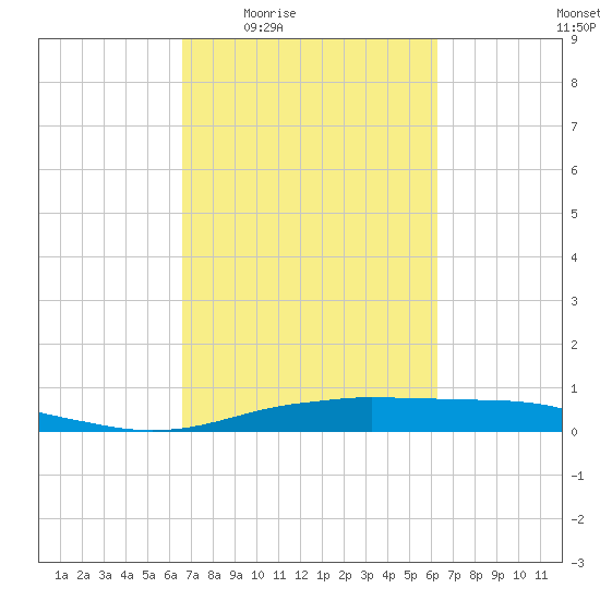 Orange (Old Navy Base) tide chart for Tuesday, March 4, 2025