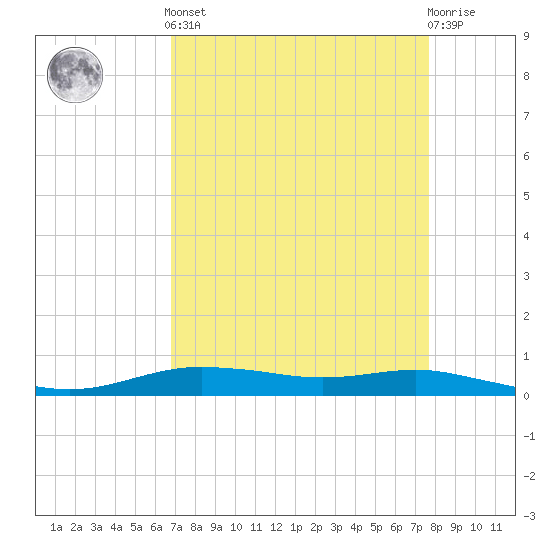 Orange (Old Navy Base) tide chart for Saturday, April 12, 2025