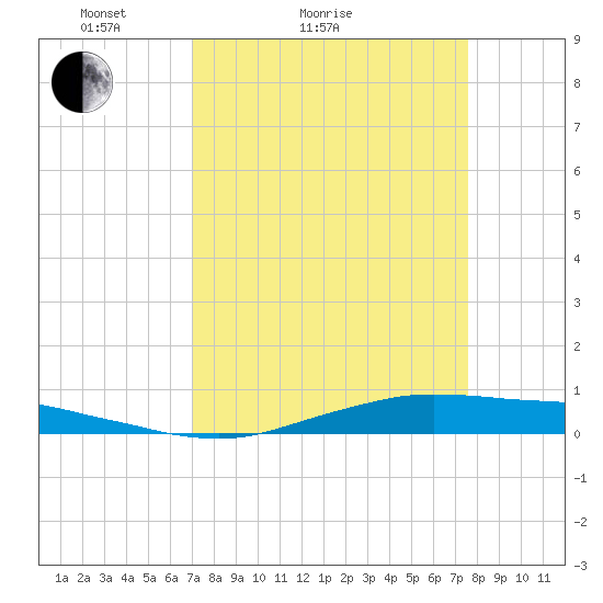 Orange (Old Navy Base) tide chart for Friday, April 4, 2025