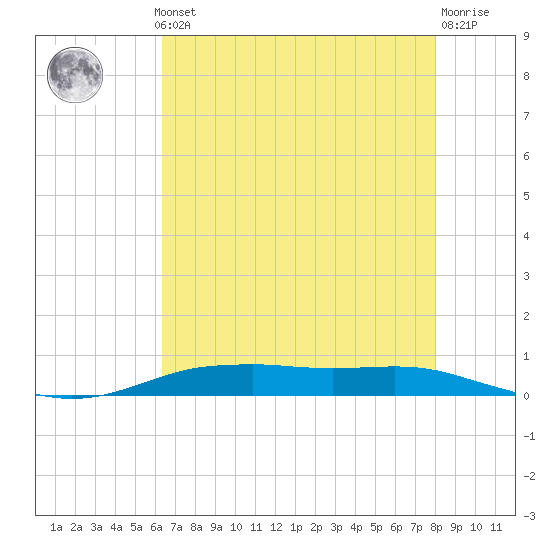 Orange (Old Navy Base) tide chart for Monday, May 12, 2025