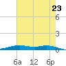Orange (Old Navy Base) tide chart for Friday, May 23, 2025