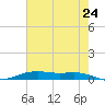 Orange (Old Navy Base) tide chart for Saturday, May 24, 2025