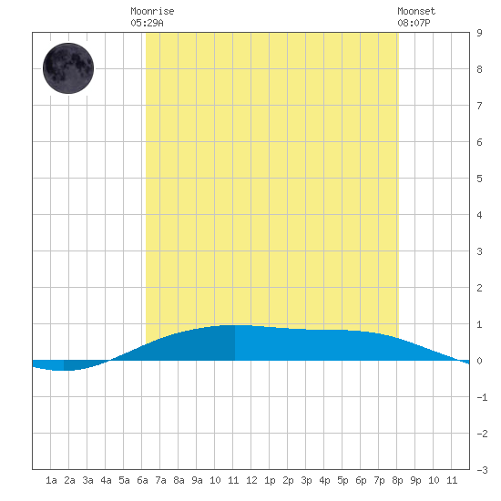 Orange (Old Navy Base) tide chart for Monday, May 26, 2025
