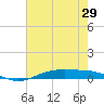 Orange (Old Navy Base) tide chart for Thursday, May 29, 2025