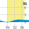 Orange (Old Navy Base) tide chart for Saturday, May 31, 2025