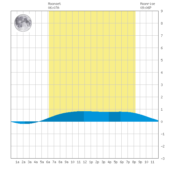 Orange (Old Navy Base) tide chart for Wednesday, June 11, 2025