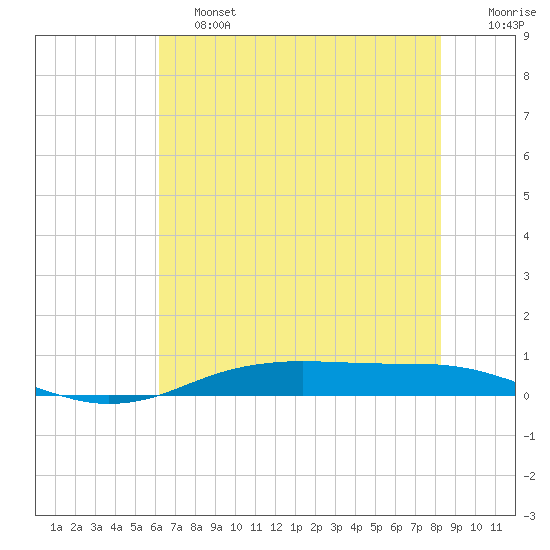 Orange (Old Navy Base) tide chart for Friday, June 13, 2025