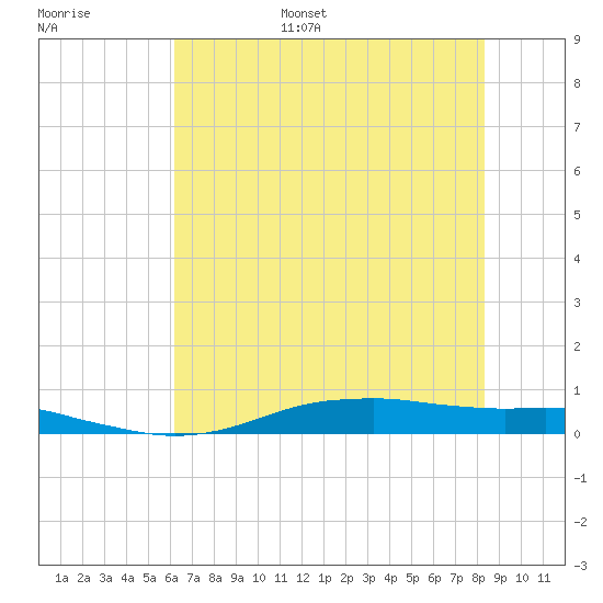 Orange (Old Navy Base) tide chart for Monday, June 16, 2025