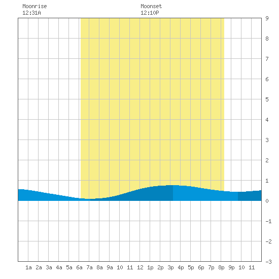 Orange (Old Navy Base) tide chart for Tuesday, June 17, 2025