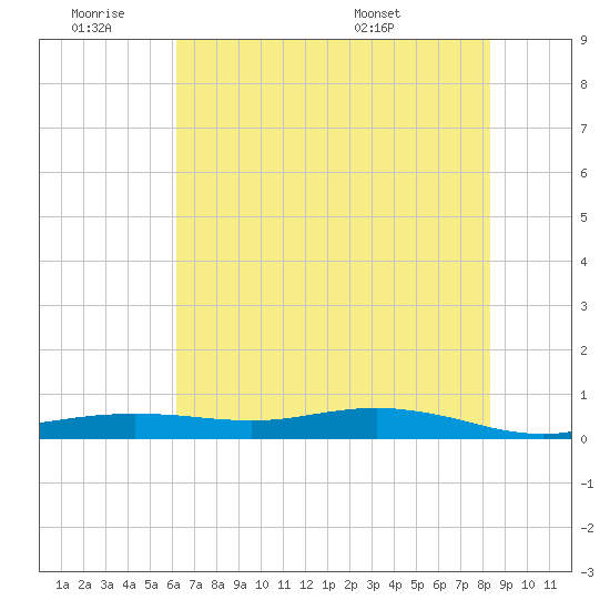 Orange (Old Navy Base) tide chart for Thursday, June 19, 2025