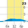 Orange (Old Navy Base) tide chart for Monday, June 23, 2025