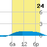 Orange (Old Navy Base) tide chart for Tuesday, June 24, 2025