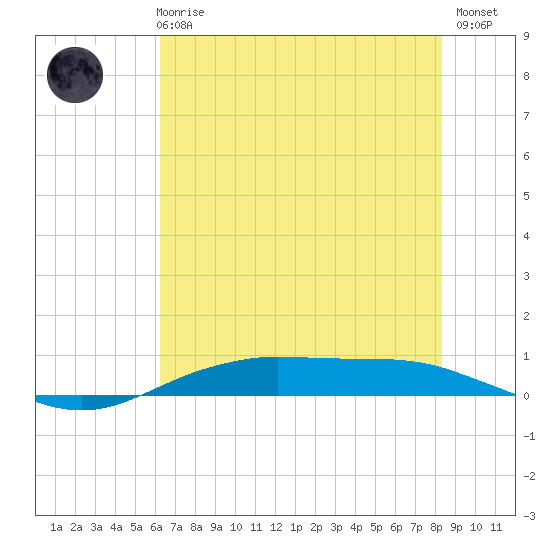 Orange (Old Navy Base) tide chart for Wednesday, June 25, 2025