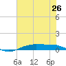 Orange (Old Navy Base) tide chart for Thursday, June 26, 2025