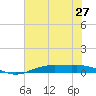 Orange (Old Navy Base) tide chart for Friday, June 27, 2025