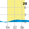 Orange (Old Navy Base) tide chart for Saturday, June 28, 2025