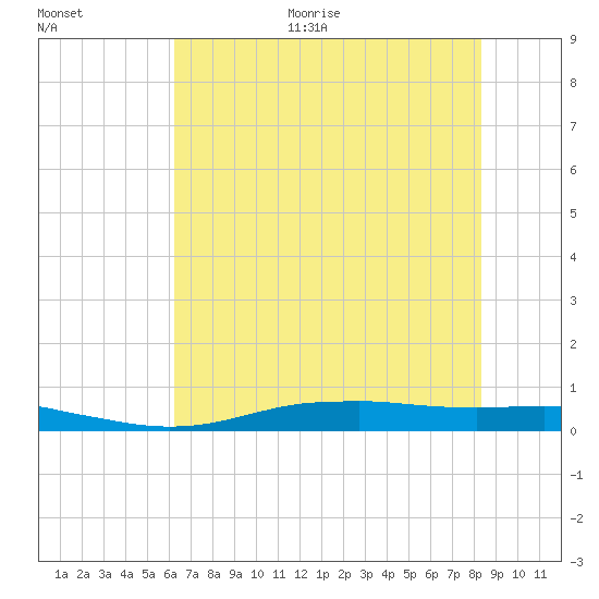 Orange (Old Navy Base) tide chart for Monday, June 30, 2025