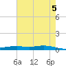 Orange (Old Navy Base) tide chart for Thursday, June 5, 2025