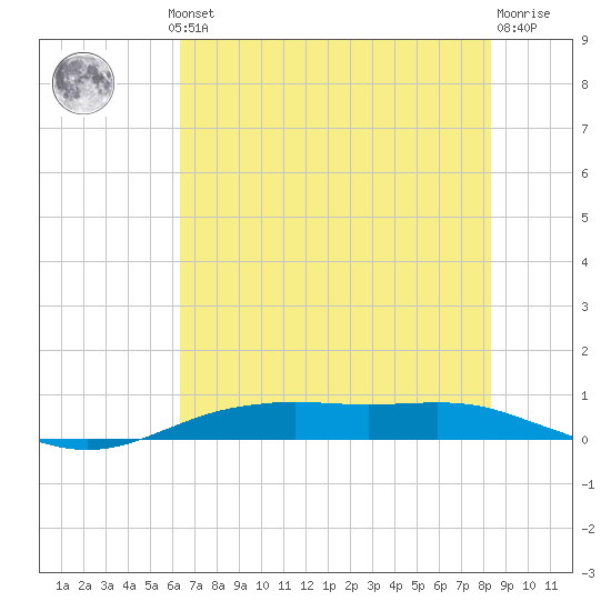 Orange (Old Navy Base) tide chart for Thursday, July 10, 2025