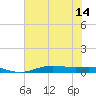 Orange (Old Navy Base) tide chart for Monday, July 14, 2025