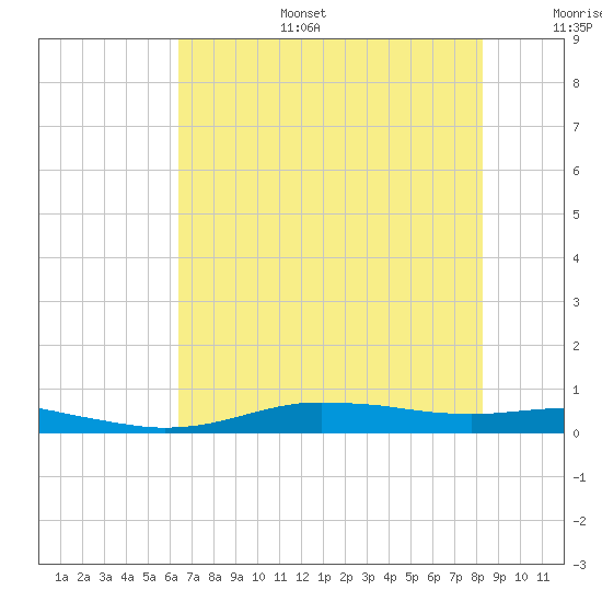 Orange (Old Navy Base) tide chart for Tuesday, July 15, 2025
