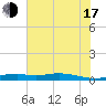 Orange (Old Navy Base) tide chart for Thursday, July 17, 2025