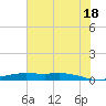 Orange (Old Navy Base) tide chart for Friday, July 18, 2025