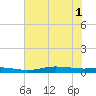 Orange (Old Navy Base) tide chart for Tuesday, July 1, 2025