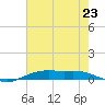 Orange (Old Navy Base) tide chart for Wednesday, July 23, 2025