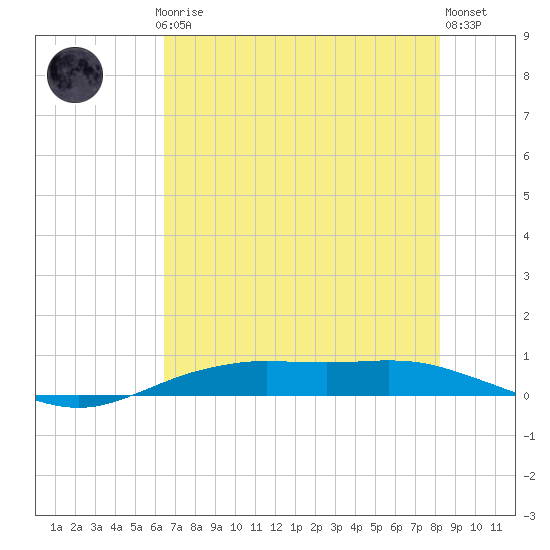 Orange (Old Navy Base) tide chart for Thursday, July 24, 2025