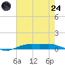 Orange (Old Navy Base) tide chart for Thursday, July 24, 2025