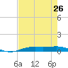 Orange (Old Navy Base) tide chart for Saturday, July 26, 2025