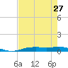Orange (Old Navy Base) tide chart for Sunday, July 27, 2025
