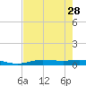 Orange (Old Navy Base) tide chart for Monday, July 28, 2025