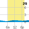 Orange (Old Navy Base) tide chart for Tuesday, July 29, 2025