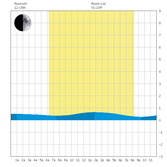 Orange (Old Navy Base) tide chart for Wednesday, July 2, 2025