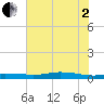 Orange (Old Navy Base) tide chart for Wednesday, July 2, 2025