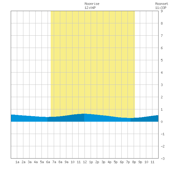 Orange (Old Navy Base) tide chart for Wednesday, July 30, 2025