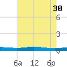 Orange (Old Navy Base) tide chart for Wednesday, July 30, 2025